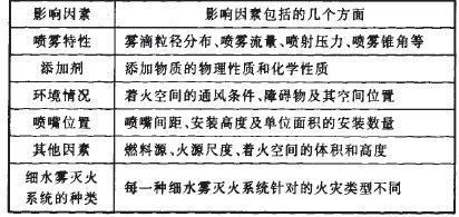 霧滴粒徑分布對細水霧滅火效果的影響