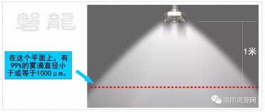 細水霧的定義─國內外標準的區別！