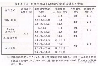 倉庫及類(lèi)似場(chǎng)所-自動(dòng)噴水滅火系統設計及應用！